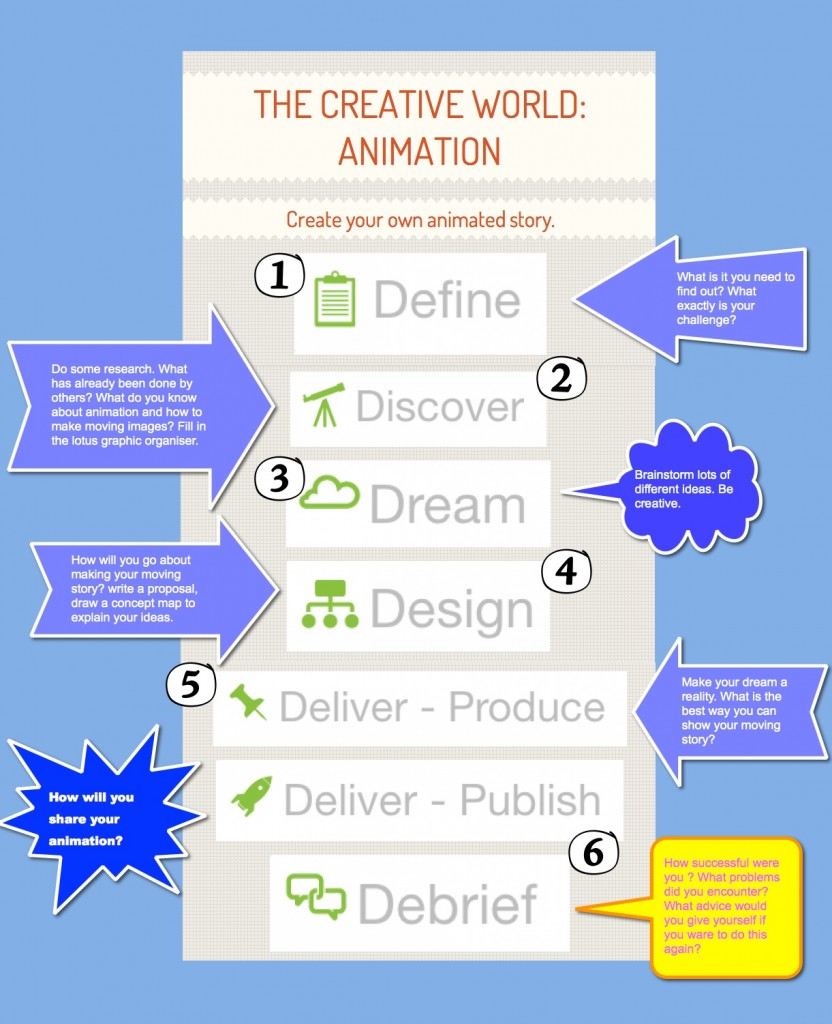 Creative Voice Learning Progression